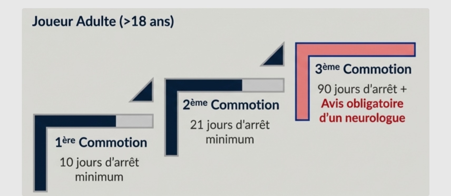 Délais FFR obligatoires : 10, 21 et 90 jours