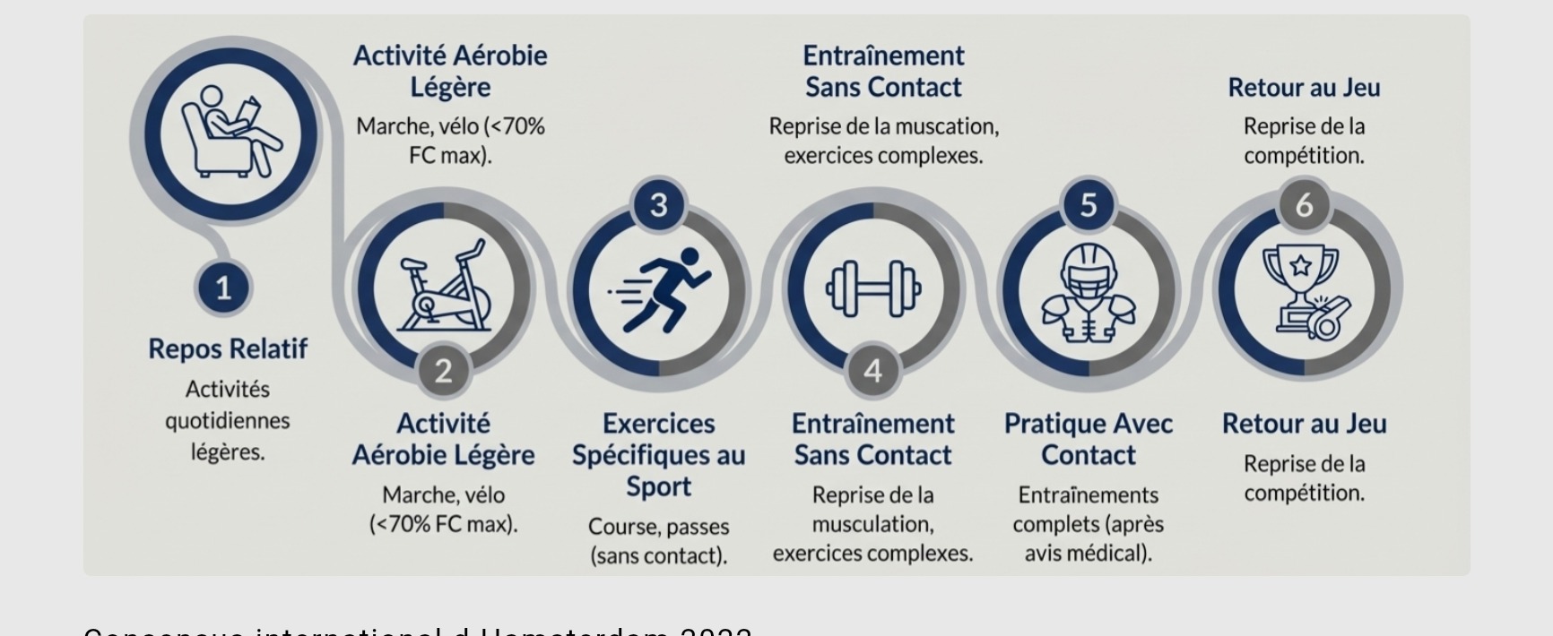 Protocole GRTP — 6 paliers de reprise progressive