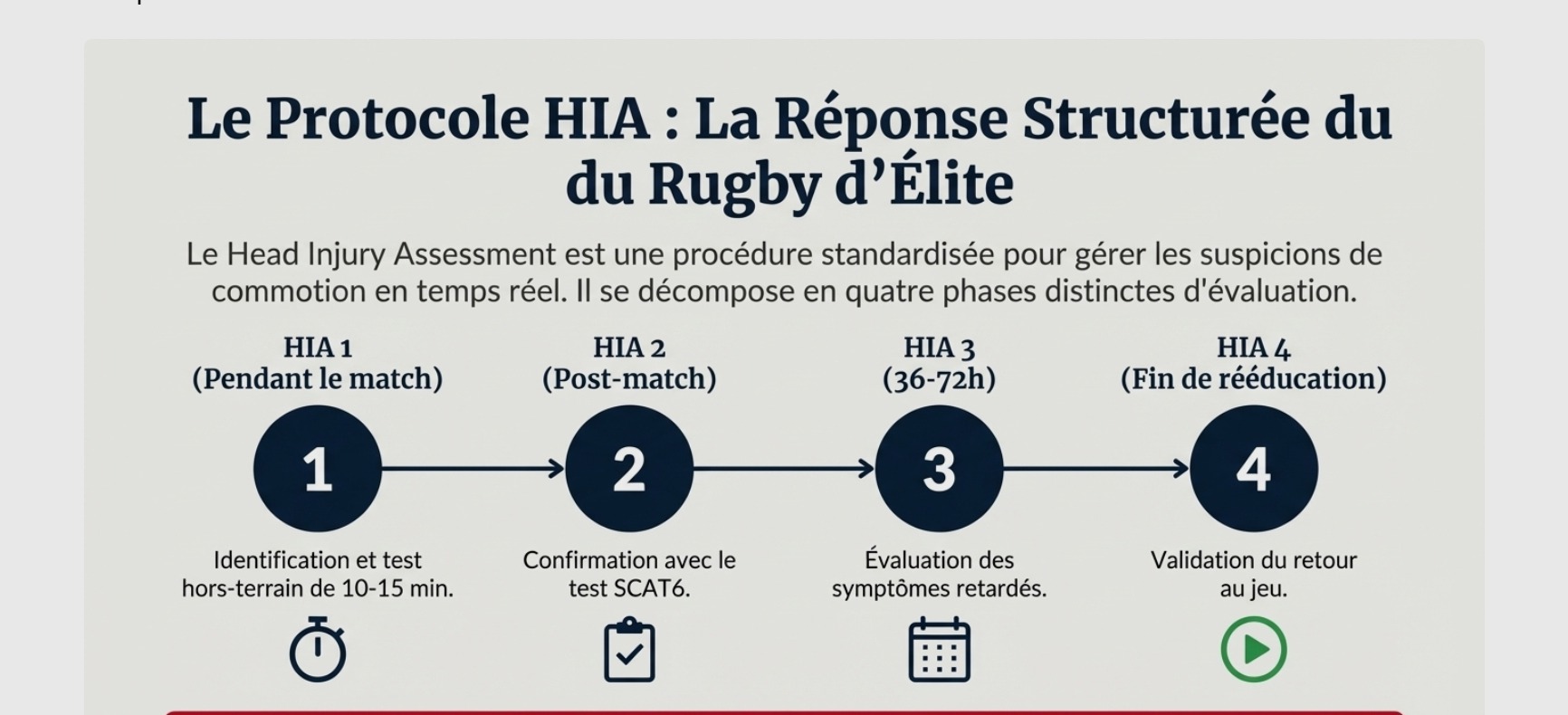 Le Protocole HIA — 4 phases du rugby d'élite
